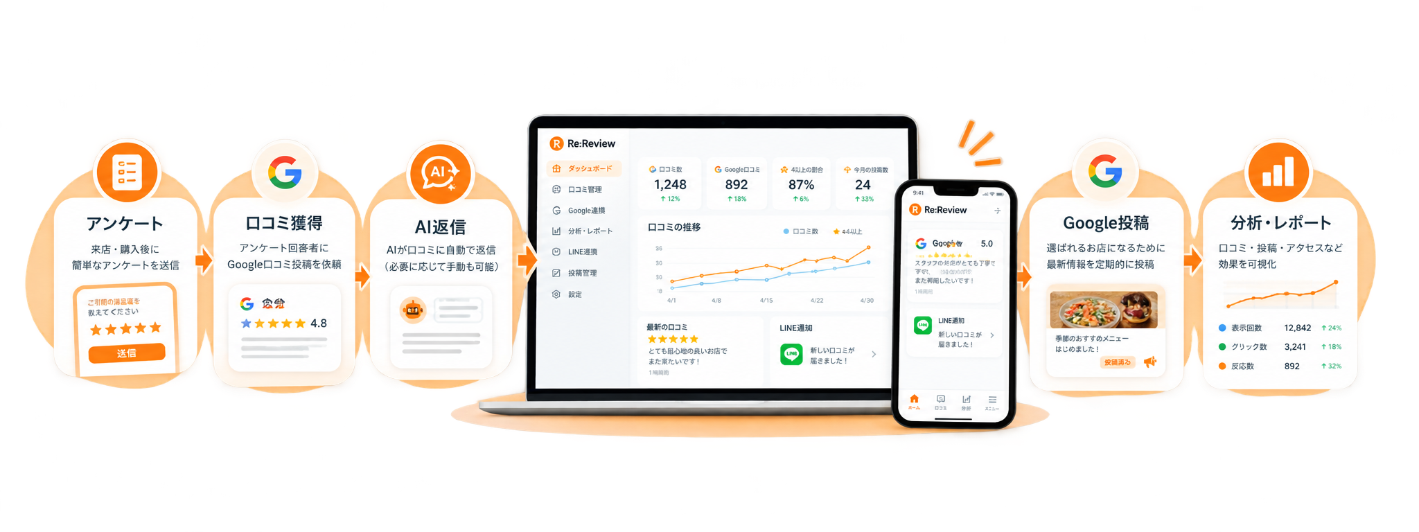 アンケート、口コミ獲得、AI返信、Google投稿、分析・レポートまでをつなぐRe:Reviewの機能イメージ